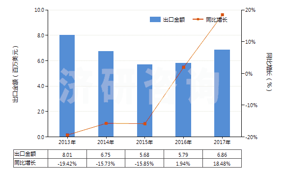 2013-2017年中國鈉的次硫酸鹽(HS28311020)出口總額及增速統(tǒng)計(jì)